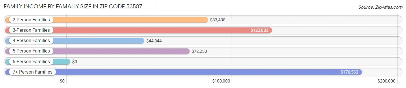 Family Income by Famaliy Size in Zip Code 53587