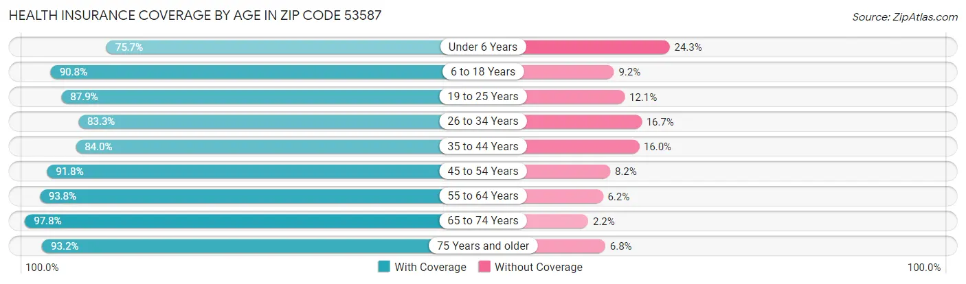 Health Insurance Coverage by Age in Zip Code 53587
