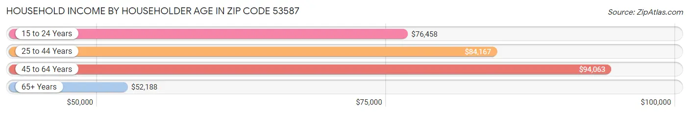 Household Income by Householder Age in Zip Code 53587