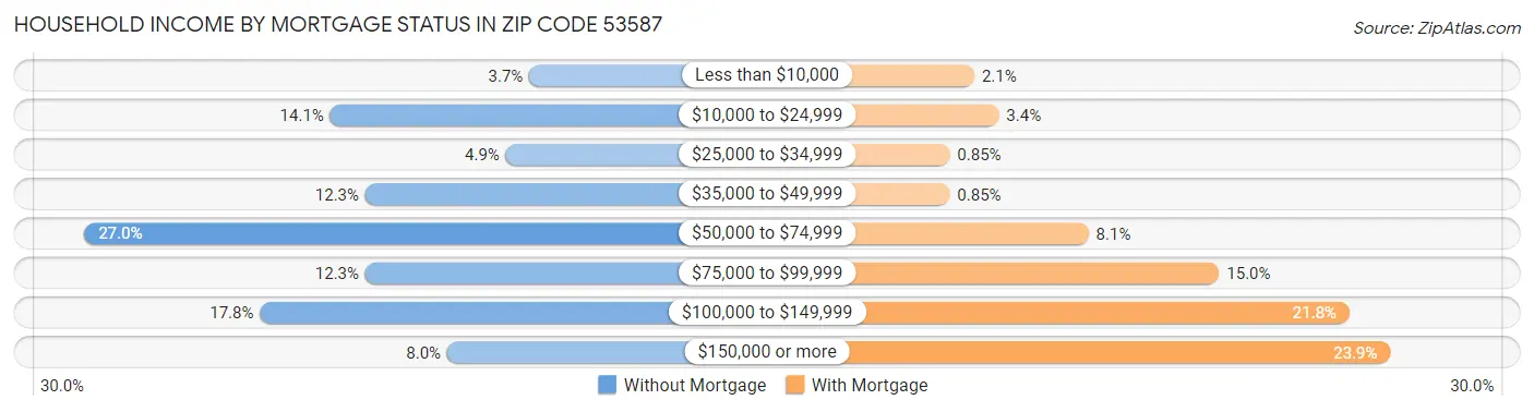 Household Income by Mortgage Status in Zip Code 53587