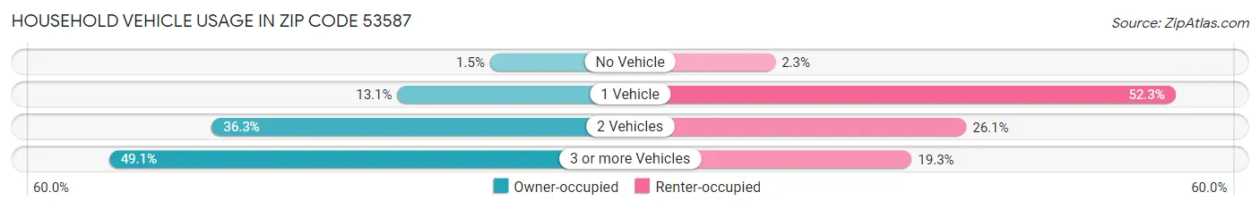 Household Vehicle Usage in Zip Code 53587