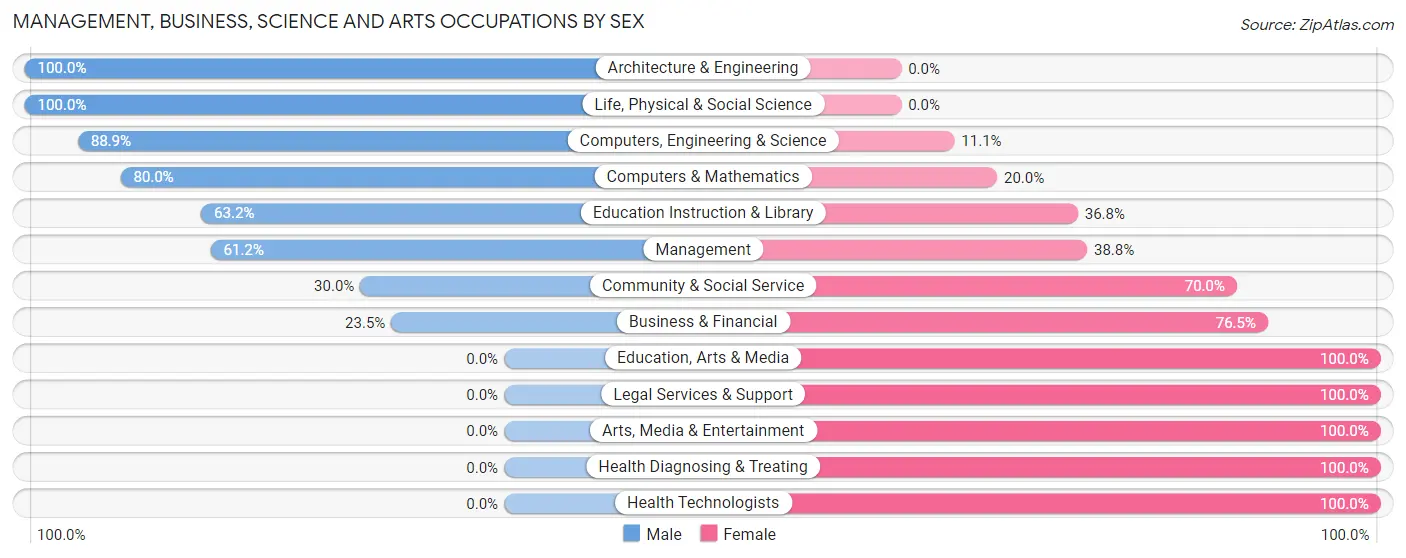 Management, Business, Science and Arts Occupations by Sex in Zip Code 53587