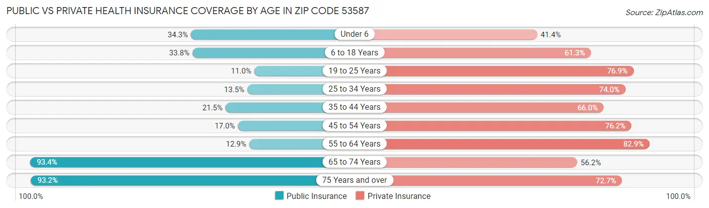 Public vs Private Health Insurance Coverage by Age in Zip Code 53587