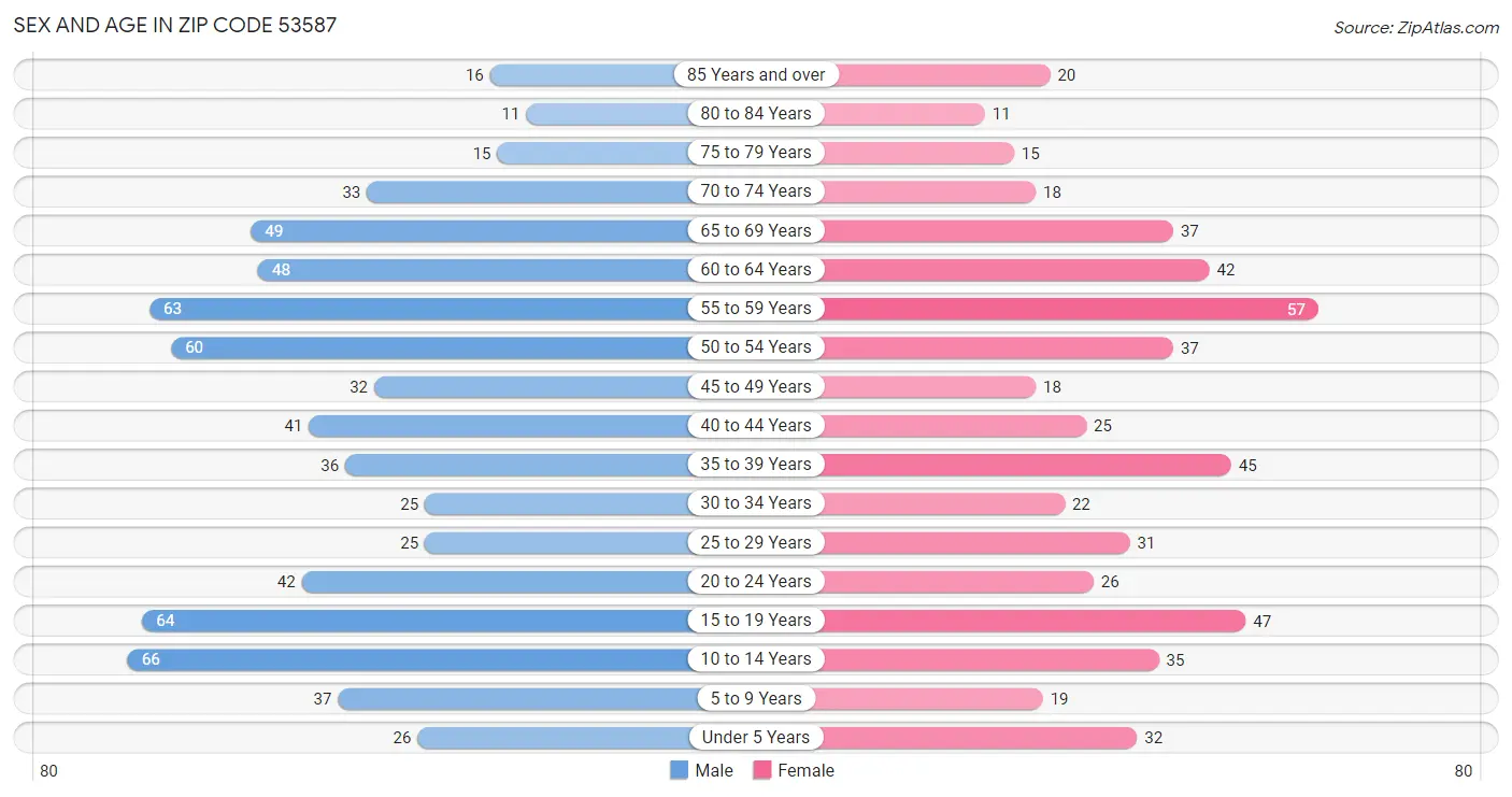 Sex and Age in Zip Code 53587