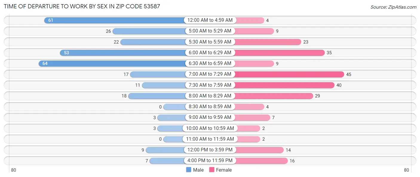 Time of Departure to Work by Sex in Zip Code 53587