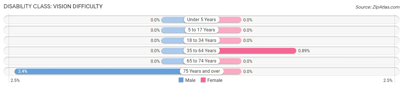 Disability in Zip Code 53587: <span>Vision Difficulty</span>