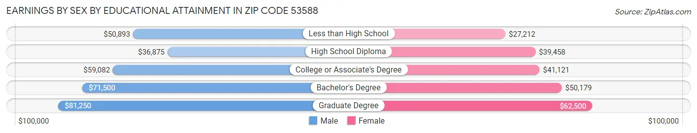 Earnings by Sex by Educational Attainment in Zip Code 53588