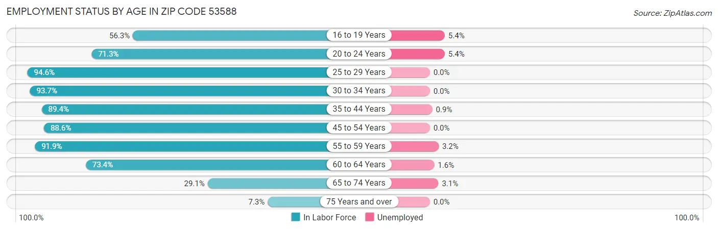 Employment Status by Age in Zip Code 53588