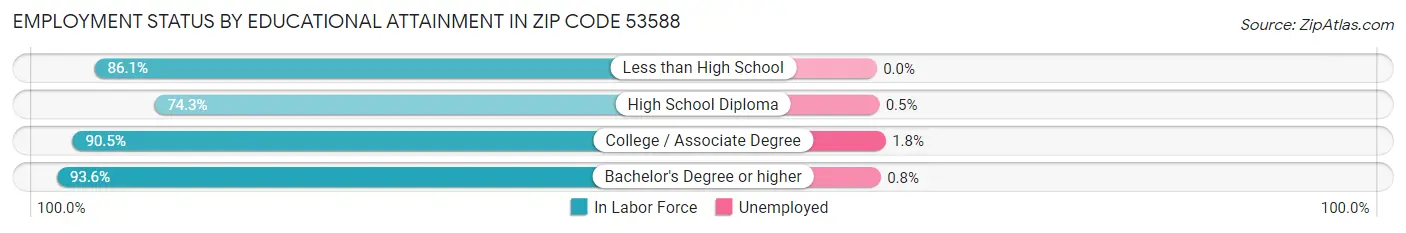 Employment Status by Educational Attainment in Zip Code 53588