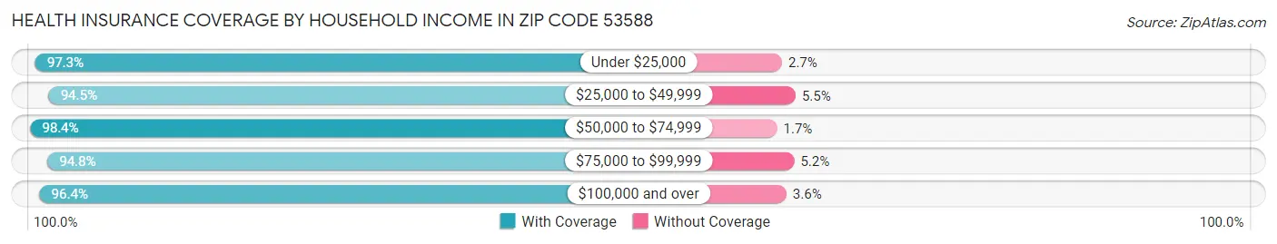 Health Insurance Coverage by Household Income in Zip Code 53588