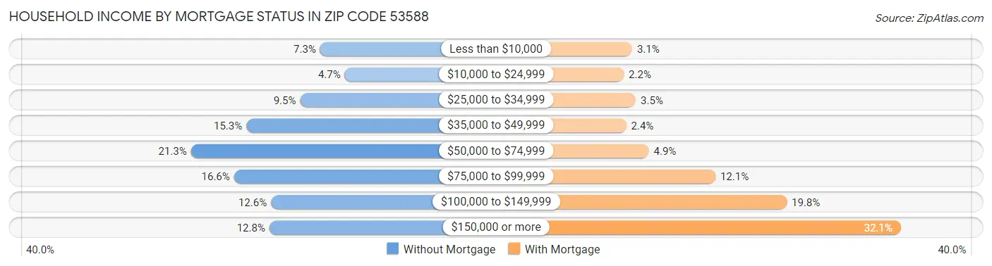 Household Income by Mortgage Status in Zip Code 53588