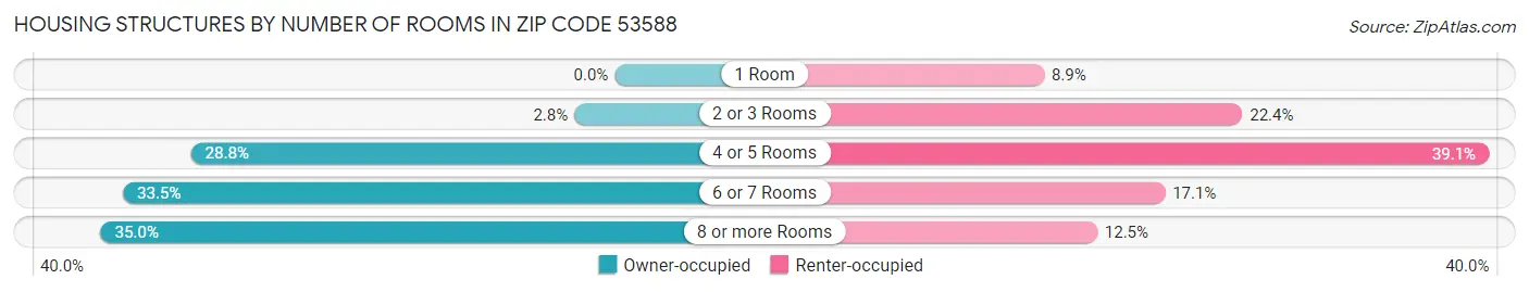 Housing Structures by Number of Rooms in Zip Code 53588