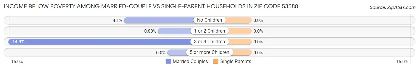 Income Below Poverty Among Married-Couple vs Single-Parent Households in Zip Code 53588