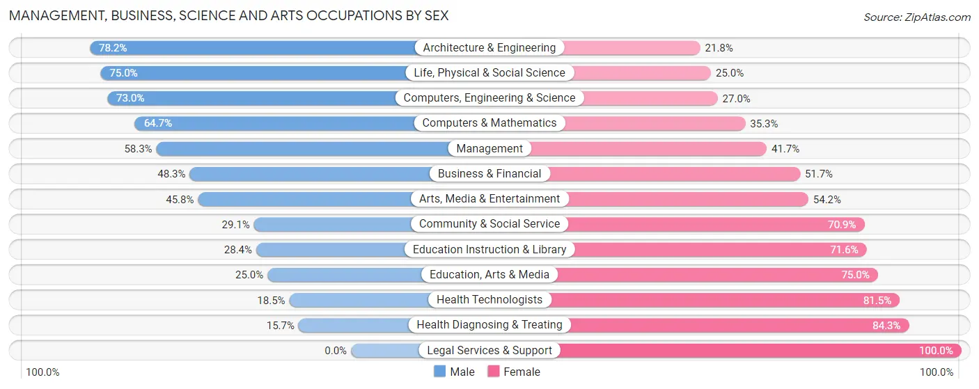 Management, Business, Science and Arts Occupations by Sex in Zip Code 53588