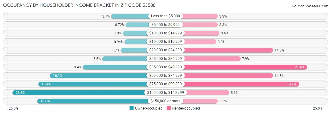 Occupancy by Householder Income Bracket in Zip Code 53588