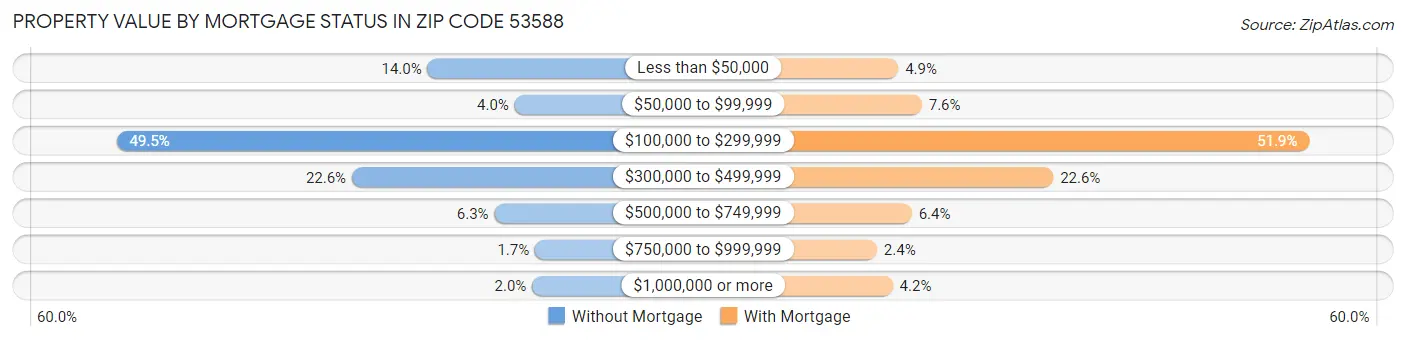 Property Value by Mortgage Status in Zip Code 53588