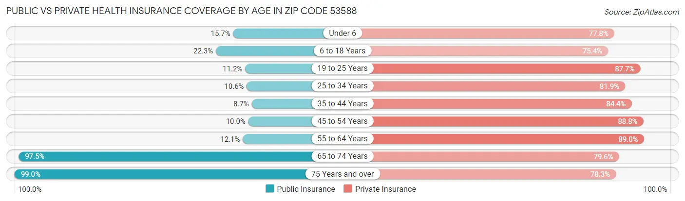 Public vs Private Health Insurance Coverage by Age in Zip Code 53588