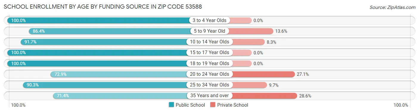 School Enrollment by Age by Funding Source in Zip Code 53588