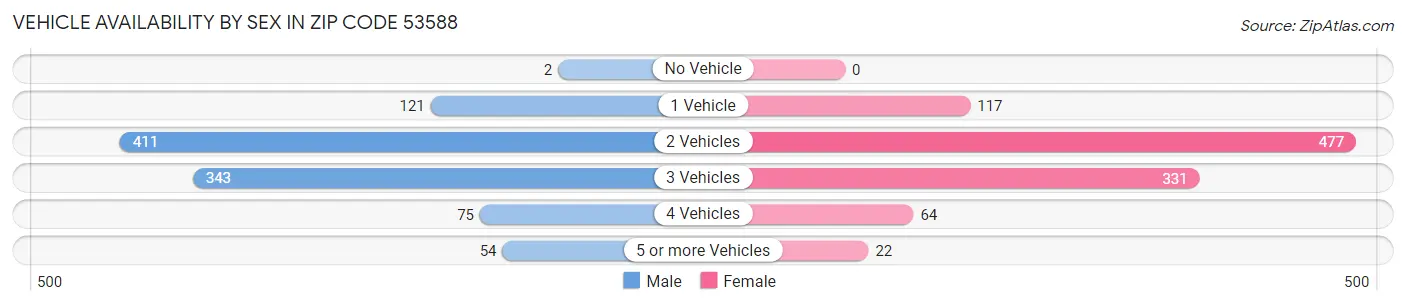 Vehicle Availability by Sex in Zip Code 53588