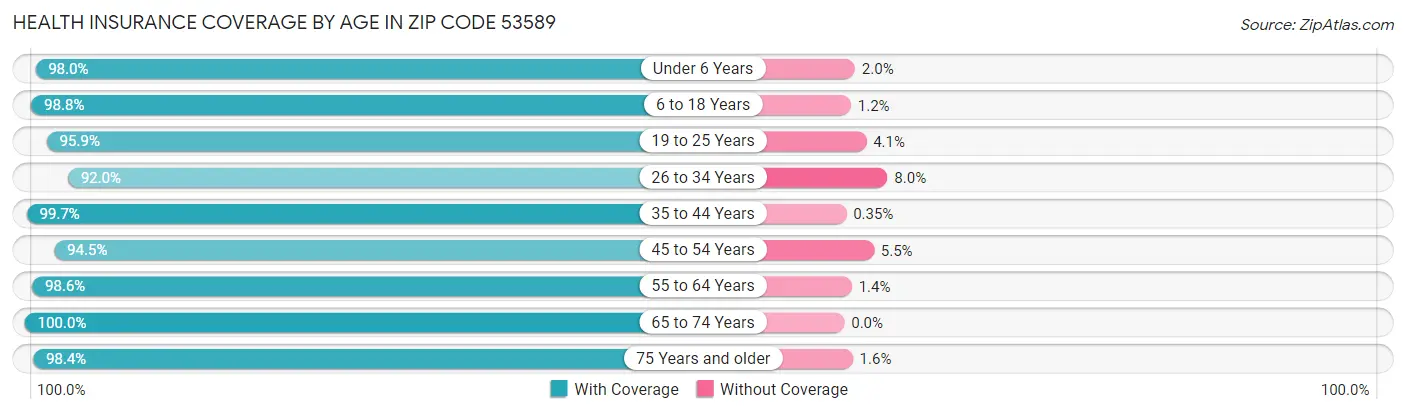 Health Insurance Coverage by Age in Zip Code 53589