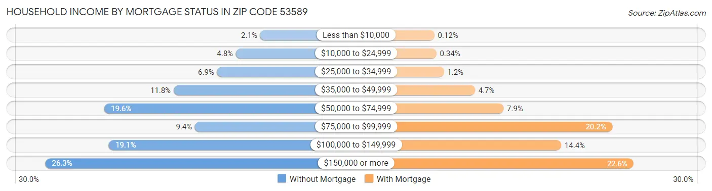 Household Income by Mortgage Status in Zip Code 53589