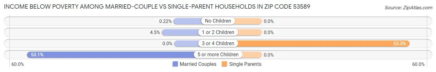 Income Below Poverty Among Married-Couple vs Single-Parent Households in Zip Code 53589