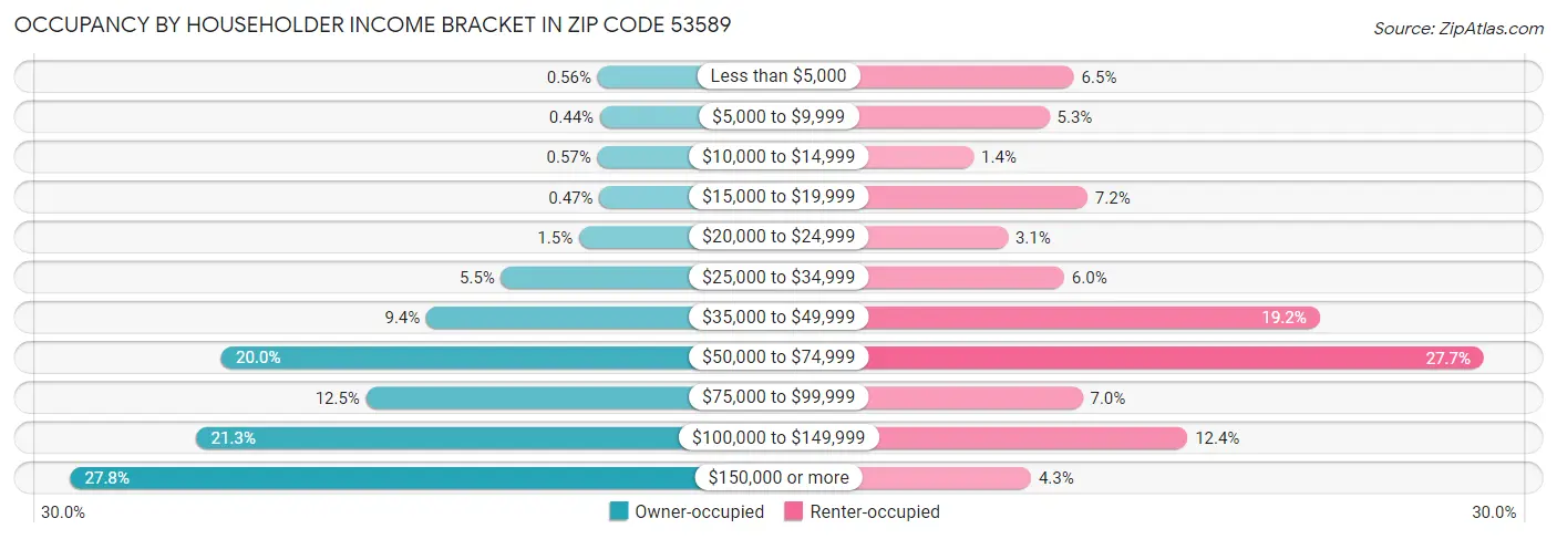 Occupancy by Householder Income Bracket in Zip Code 53589