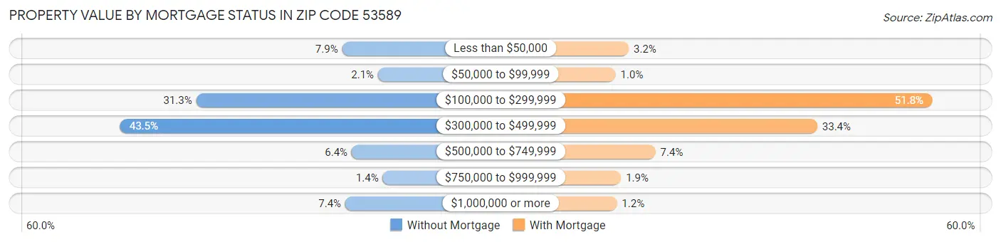 Property Value by Mortgage Status in Zip Code 53589