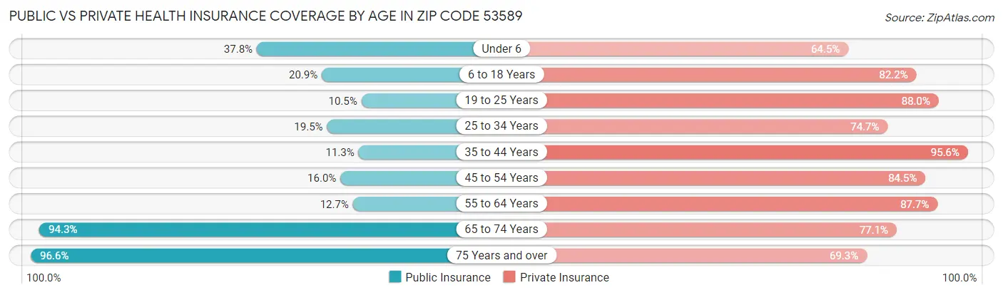 Public vs Private Health Insurance Coverage by Age in Zip Code 53589