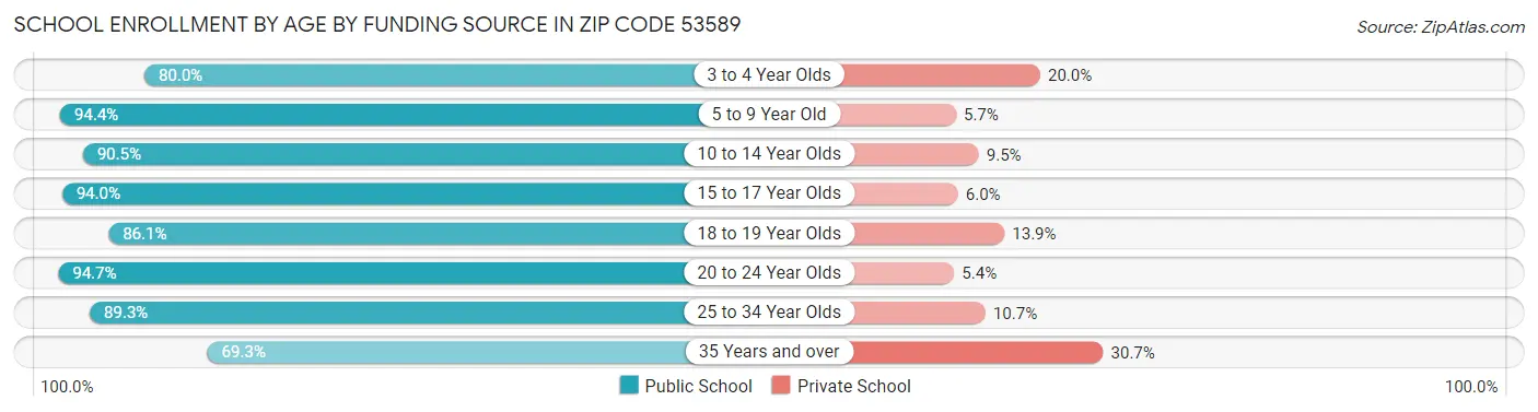 School Enrollment by Age by Funding Source in Zip Code 53589