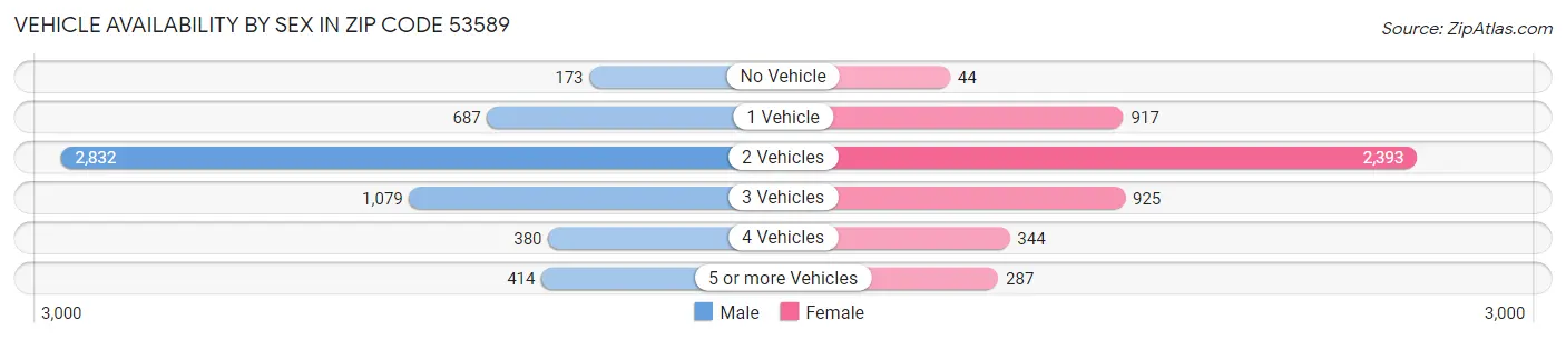 Vehicle Availability by Sex in Zip Code 53589