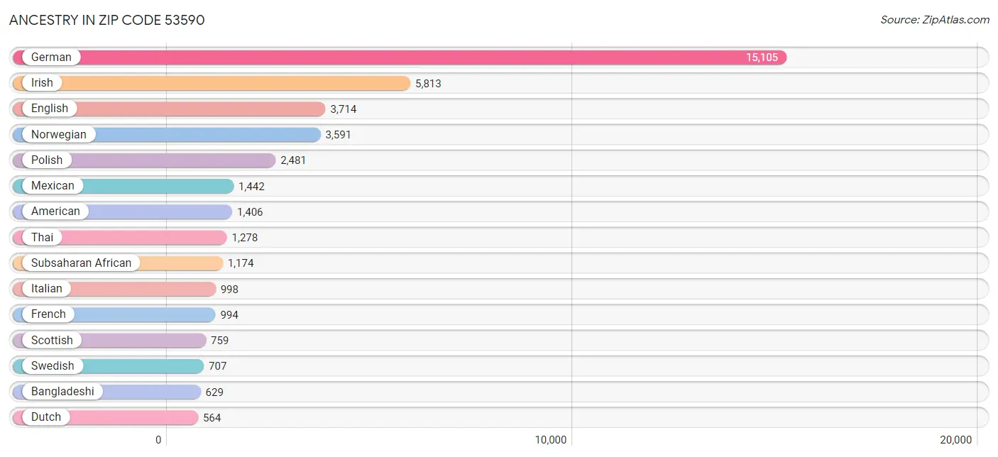 Ancestry in Zip Code 53590