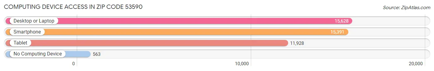 Computing Device Access in Zip Code 53590