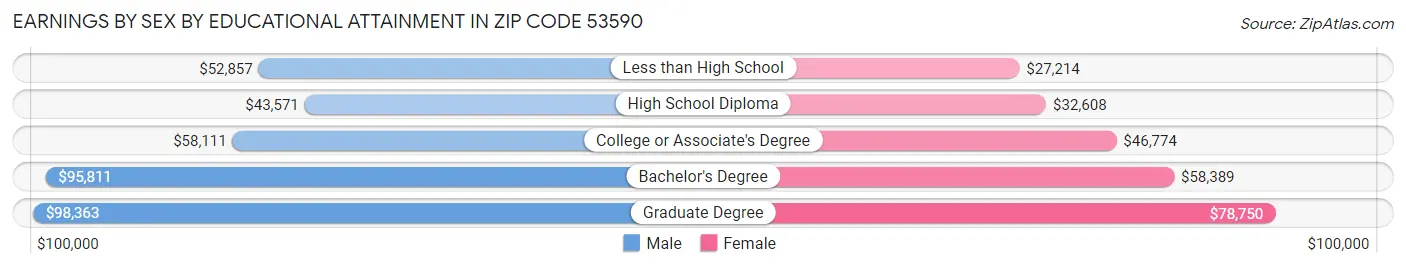 Earnings by Sex by Educational Attainment in Zip Code 53590