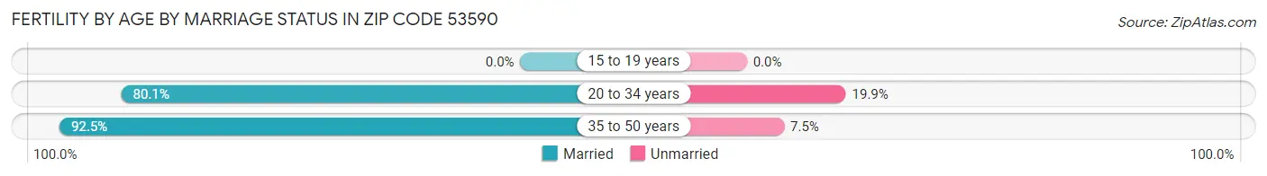 Female Fertility by Age by Marriage Status in Zip Code 53590