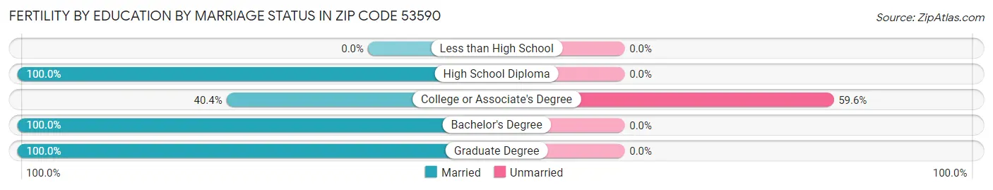 Female Fertility by Education by Marriage Status in Zip Code 53590