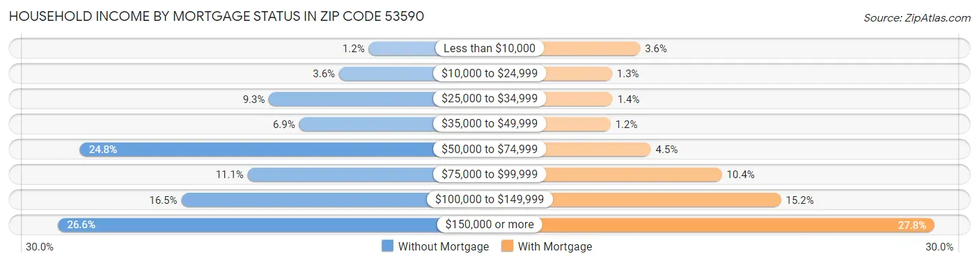 Household Income by Mortgage Status in Zip Code 53590