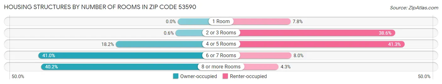 Housing Structures by Number of Rooms in Zip Code 53590