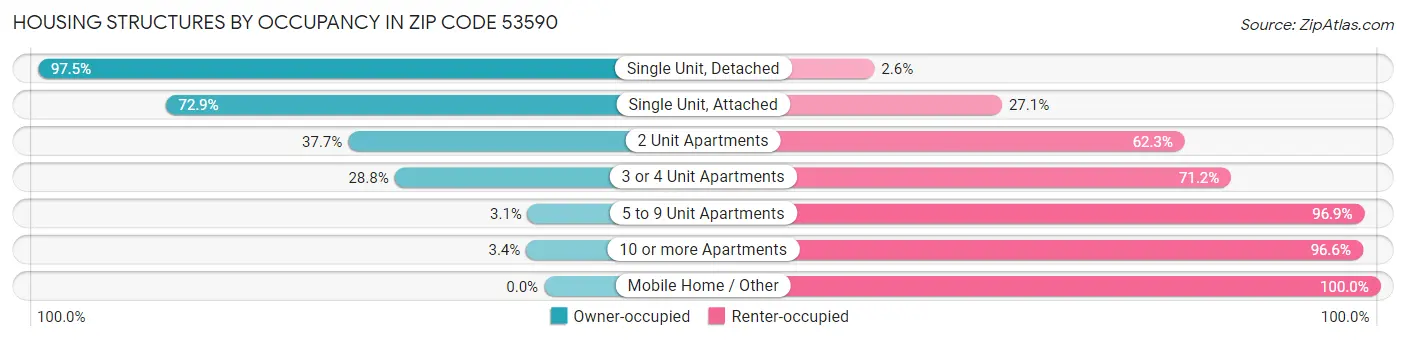 Housing Structures by Occupancy in Zip Code 53590