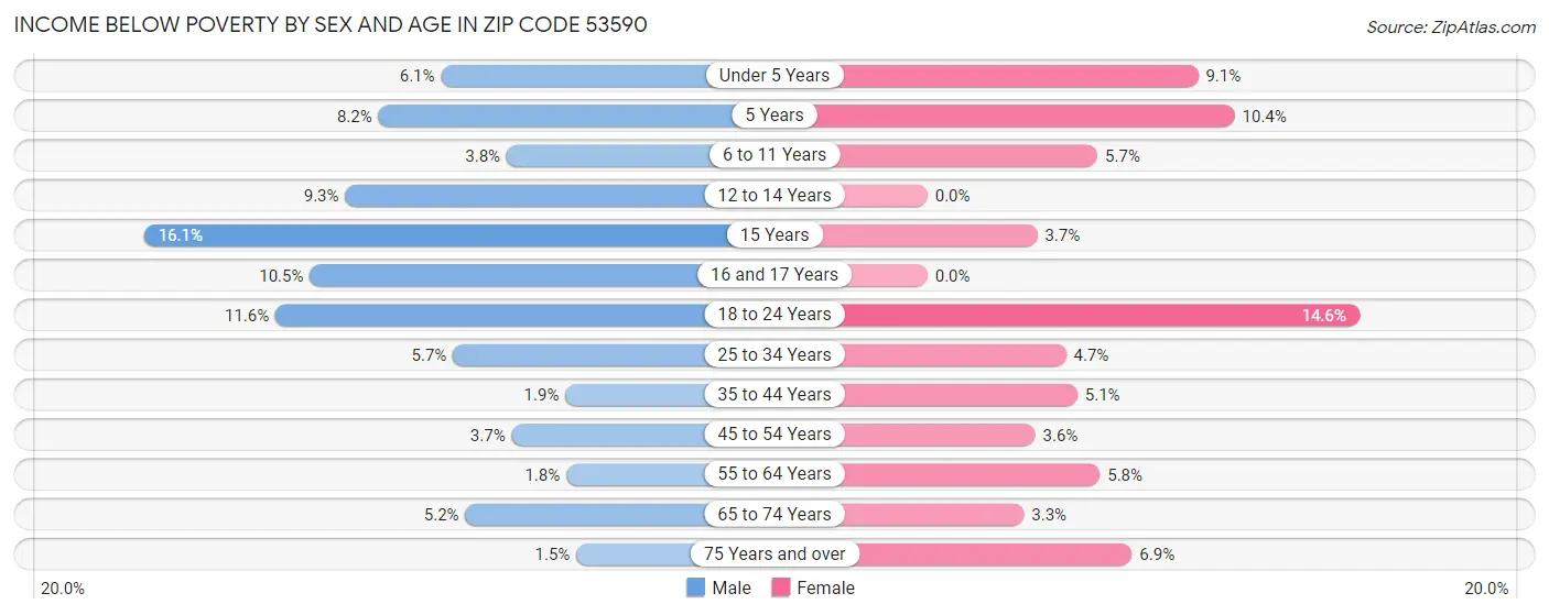 Income Below Poverty by Sex and Age in Zip Code 53590