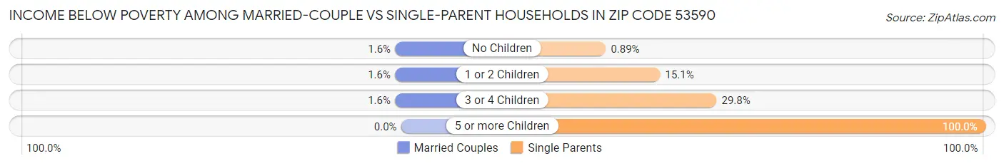 Income Below Poverty Among Married-Couple vs Single-Parent Households in Zip Code 53590
