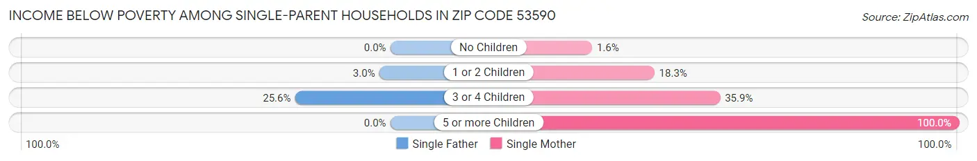 Income Below Poverty Among Single-Parent Households in Zip Code 53590