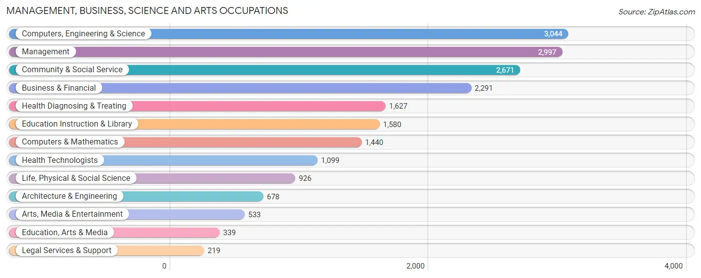 Management, Business, Science and Arts Occupations in Zip Code 53590