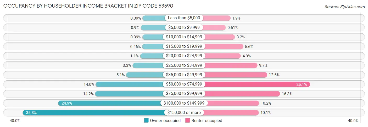Occupancy by Householder Income Bracket in Zip Code 53590