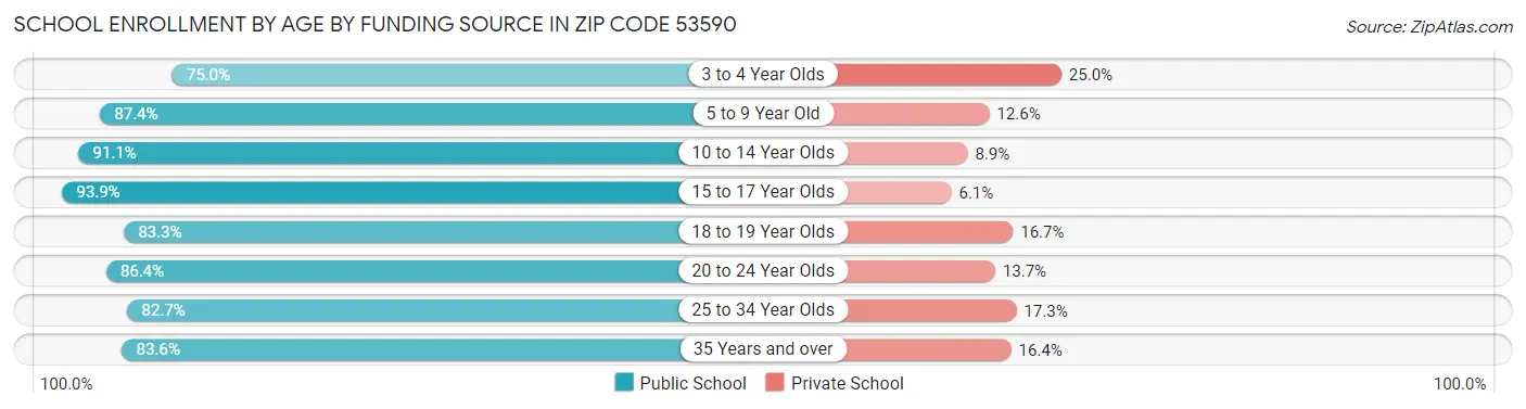 School Enrollment by Age by Funding Source in Zip Code 53590