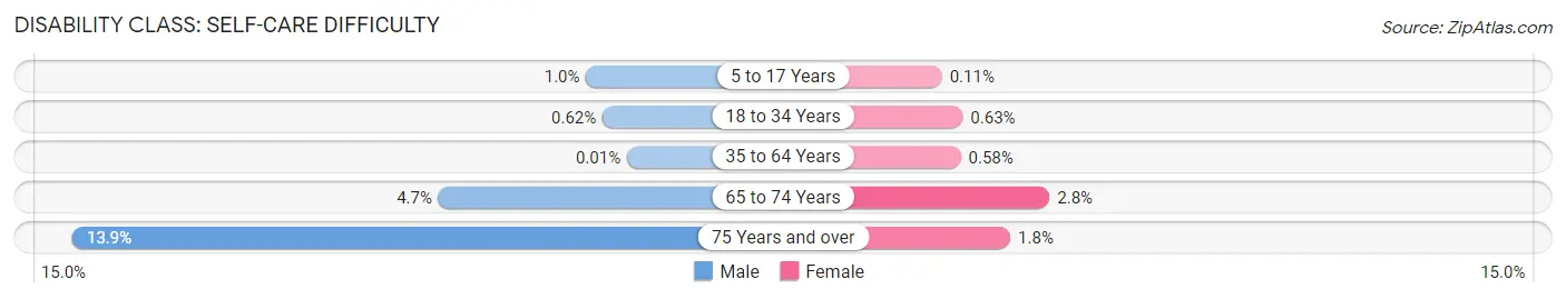 Disability in Zip Code 53590: <span>Self-Care Difficulty</span>