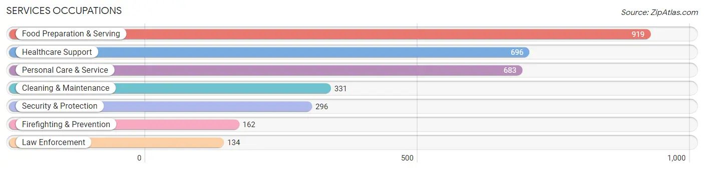 Services Occupations in Zip Code 53590