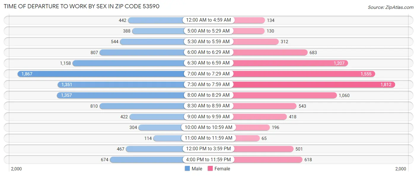 Time of Departure to Work by Sex in Zip Code 53590