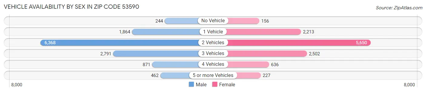 Vehicle Availability by Sex in Zip Code 53590
