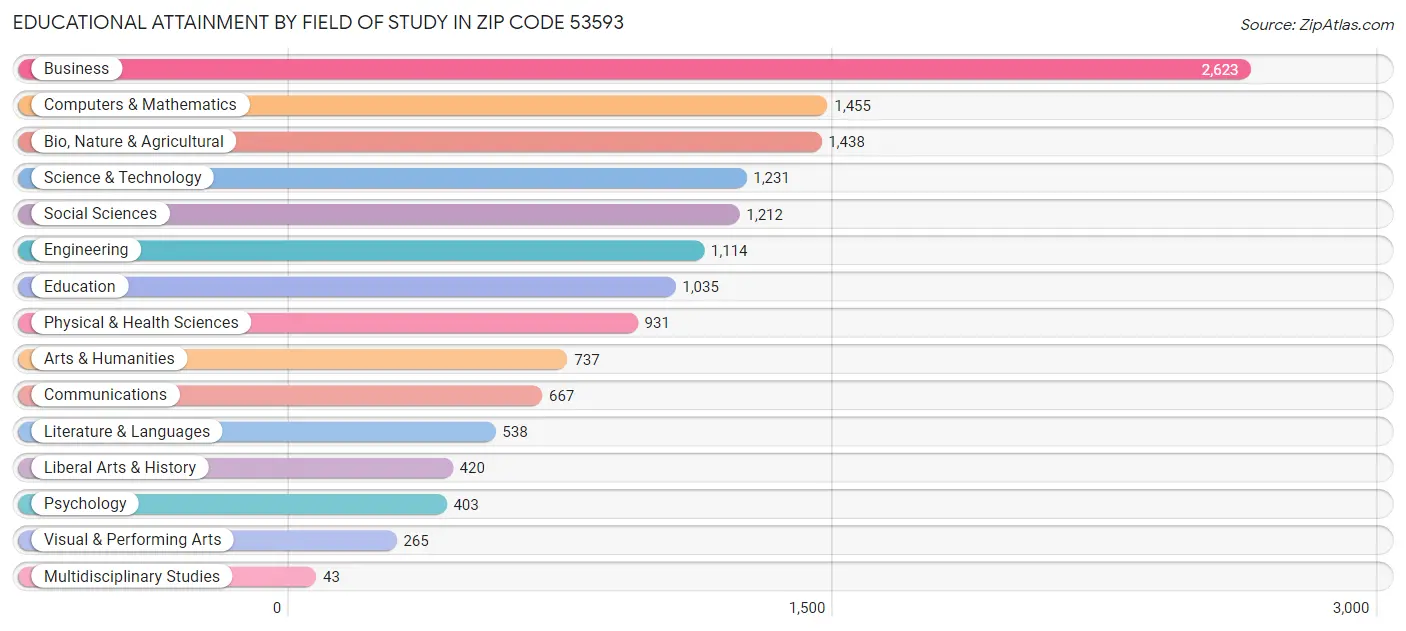 Educational Attainment by Field of Study in Zip Code 53593